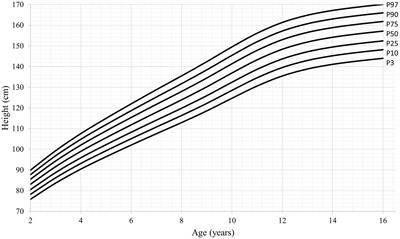 Growth in height and its association with overweight and obesity in Mexican children: an evaluation based on a nationally representative sample (ENSANUT 2018)